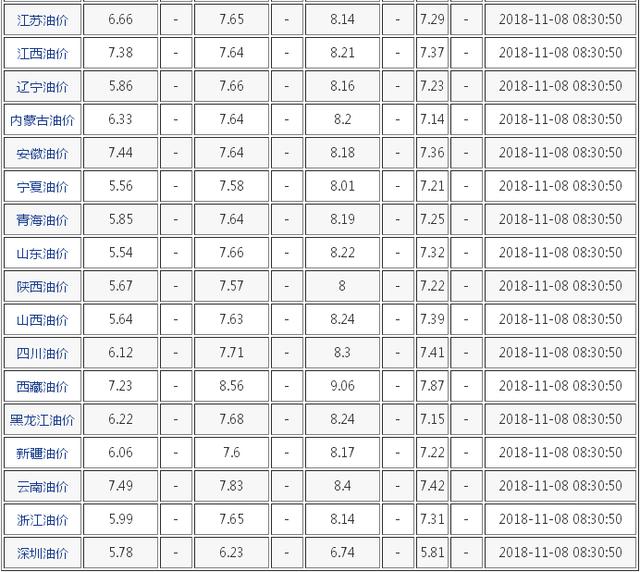 2018油价调整最新消息:成品油价格将二连跌