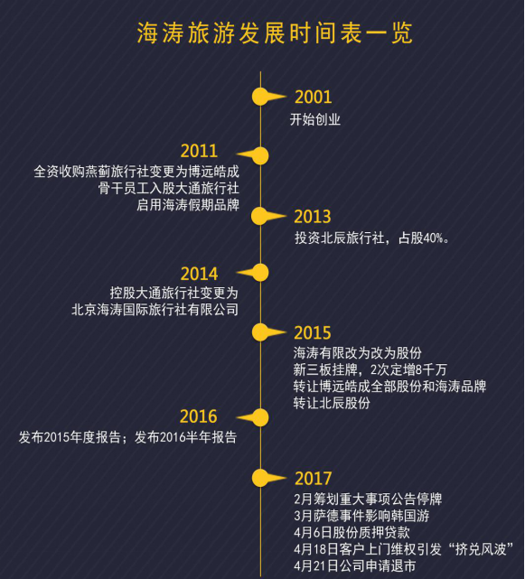 海涛旅游一周年:倒在资本扩张路上的小巨人