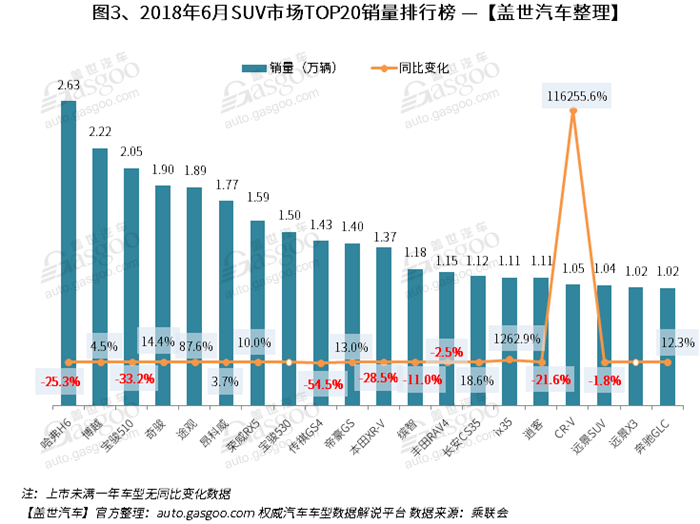 6月中国汽车销量排行榜出炉：前五强均为轿车 SUV大势已去？