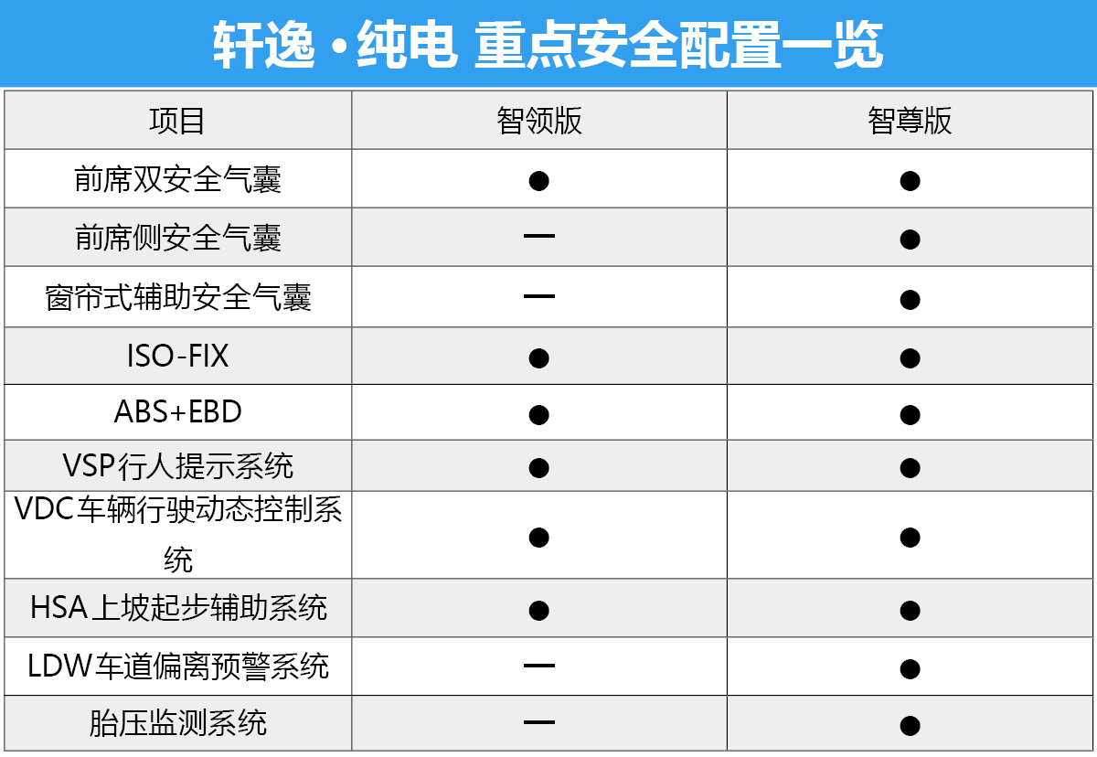 两款就差几千元你会选择高配吗？轩逸·纯电购车推荐