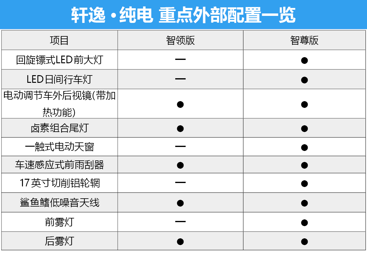 两款就差几千元你会选择高配吗？轩逸·纯电购车推荐