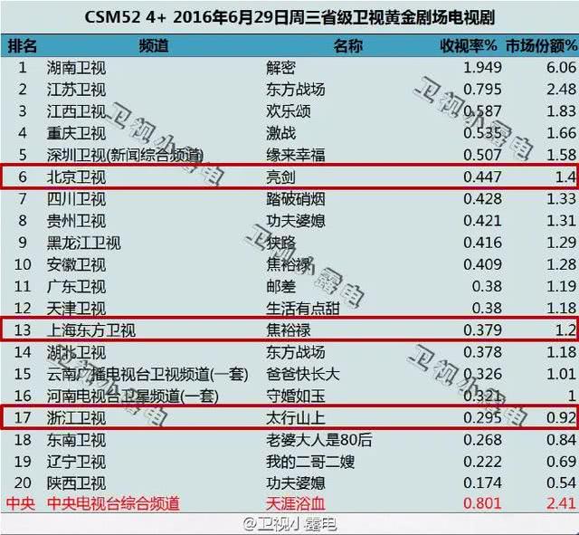 实际上,据小娱了解,卫视排播电视剧,一向都有"小纪念,大庆"的行业