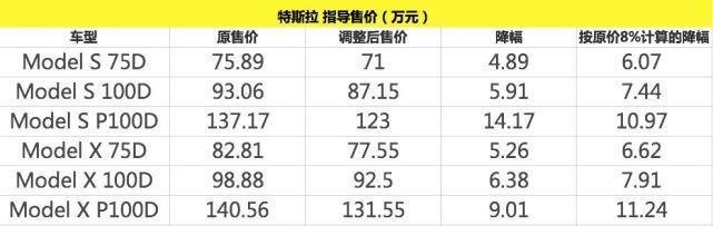 降税降价你猜特斯拉、Jeep、沃尔沃、奔驰、福特哪家最有诚意？