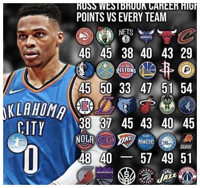 盘点NBA巨星对阵其它球队时的最高得分,詹姆