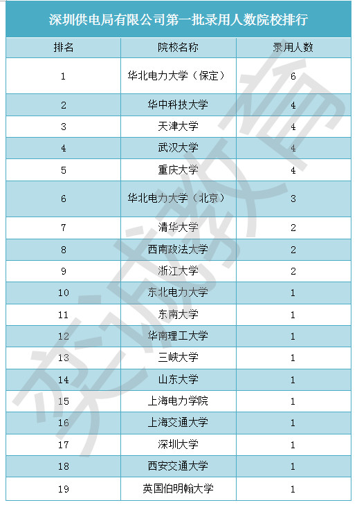 深圳供电局校园招聘一批拟录用详情分析,后续