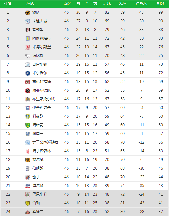 英冠结束, 桑德兰再度降级, 两队直接升英超, 四