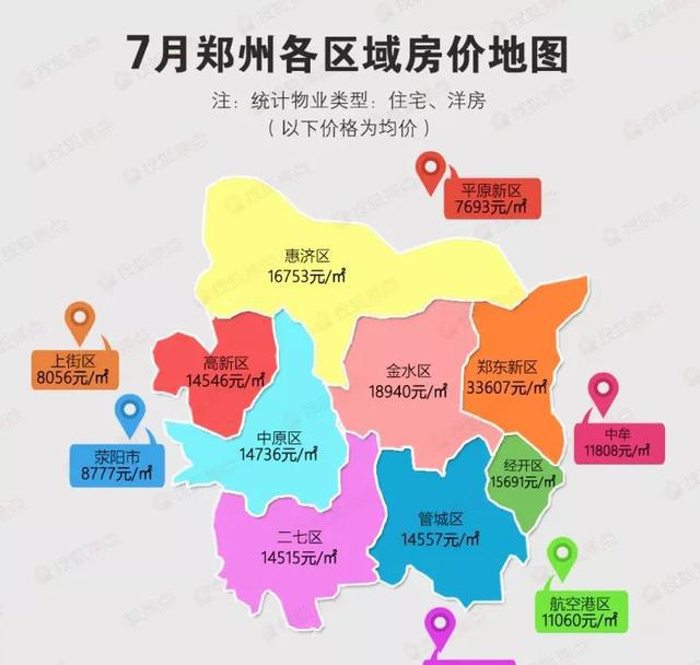 郑东新区大跌!航空港区大涨!7月郑州房价地图你敢看么?