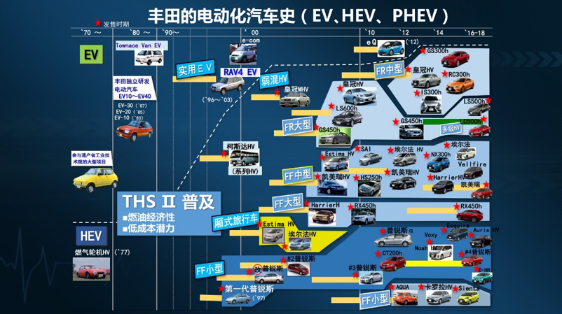 13年混动经验辅以“三电”技术加持，卡罗拉双擎E＋的变与不变