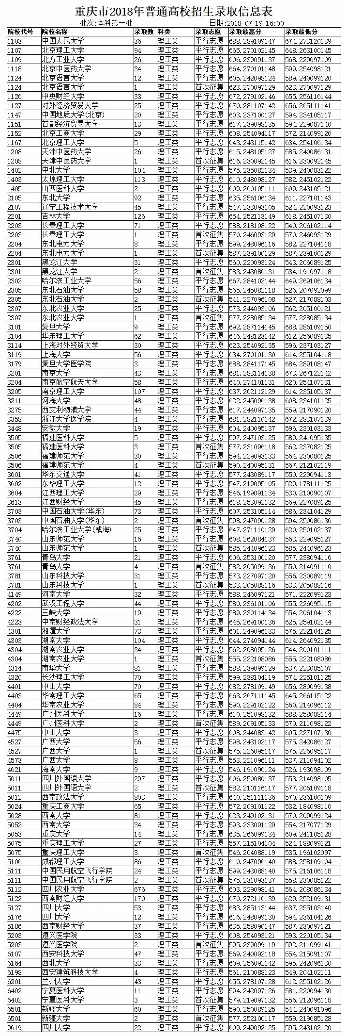 重庆市2018年高考本科一批录取工作圆满结束