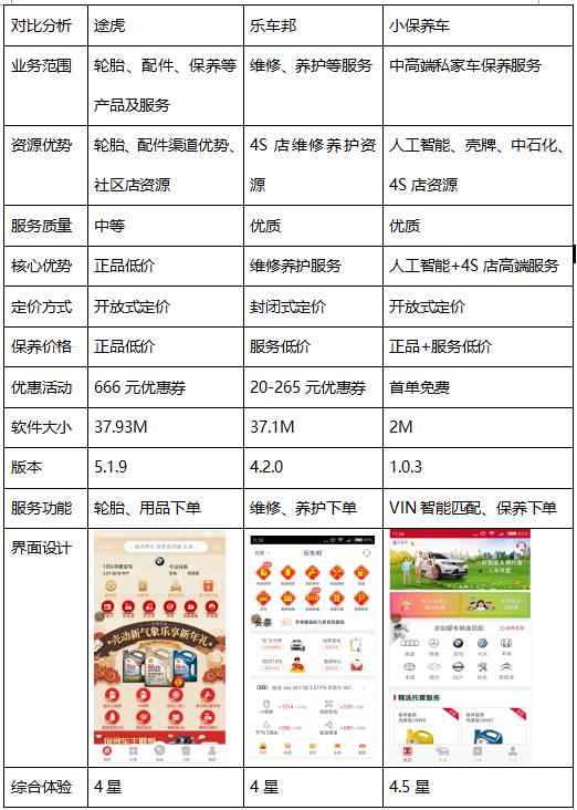 小保养车、途虎、乐车邦三家汽车后市场O2O平台啥区别？