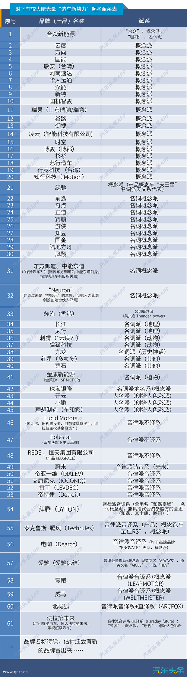 有的真能笑skr人，起底造车新势力起名“派系大全”