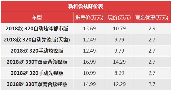 一周降价榜：奥迪A4L降6.1万/昂科威优惠3.8万