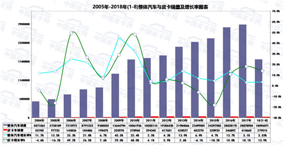 20年占据行业“C位” 长城皮卡靠的不只是颜值