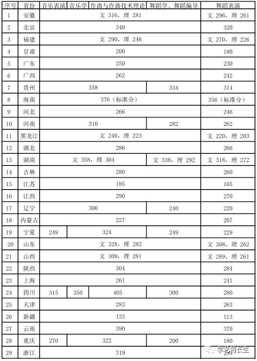 民大、广美、广艺、浙音2018录取分数线公布