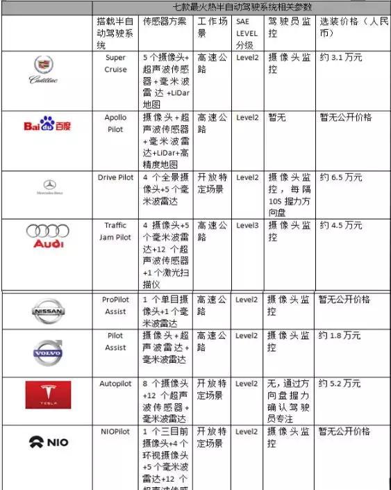 步入L2时代：八大半自动驾驶系统竞逐2018