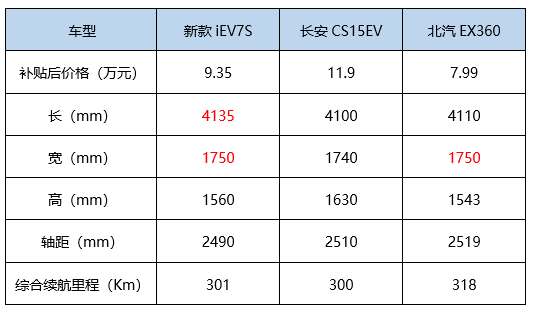 是凑热闹吗？NO！上市的江淮新款iEV7S有自己的独到之处