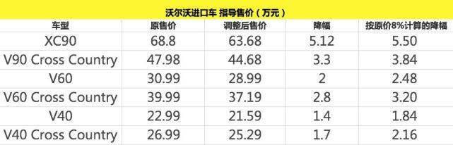 降税降价你猜特斯拉、Jeep、沃尔沃、奔驰、福特哪家最有诚意？