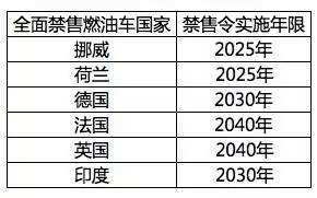 燃油车禁售令已经起草,新能源取代燃油车的路还远不远?