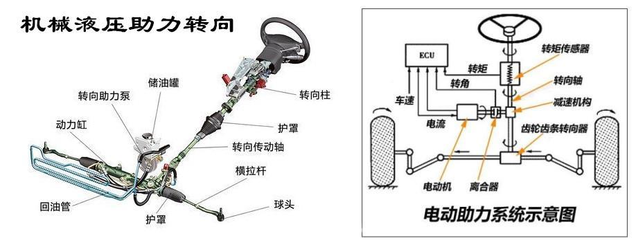液压电动助力转向系统工作原理是什么(2)