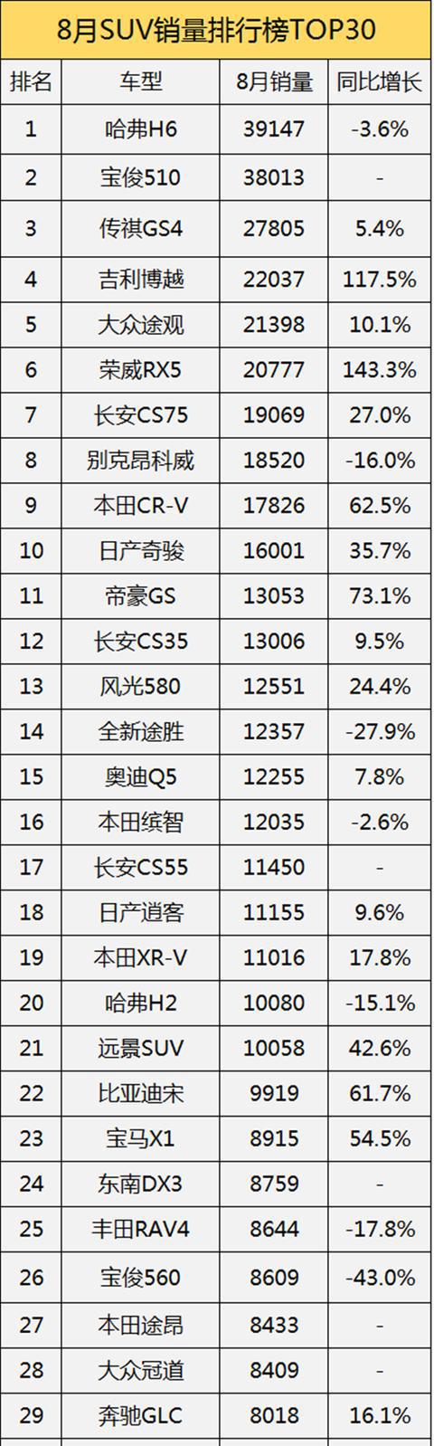 2017年8月汽车销量排行，黑马众多 哈弗H6受到威胁
