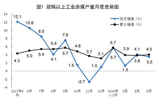 国家统计局:5月份能源生产总体平稳(图表)