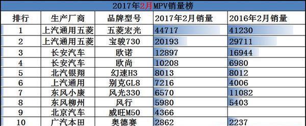 自主MPV占据大壁江山下, GL8是怎么生存下来的?