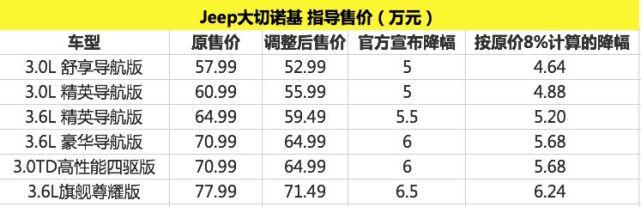 降税降价你猜特斯拉、Jeep、沃尔沃、奔驰、福特哪家最有诚意？