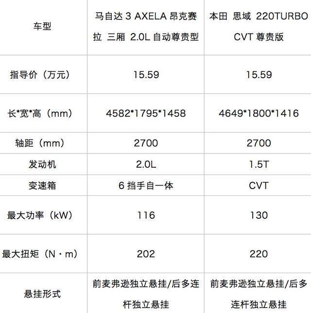 据说懂车的人，预算15万左右都会考虑这2台车