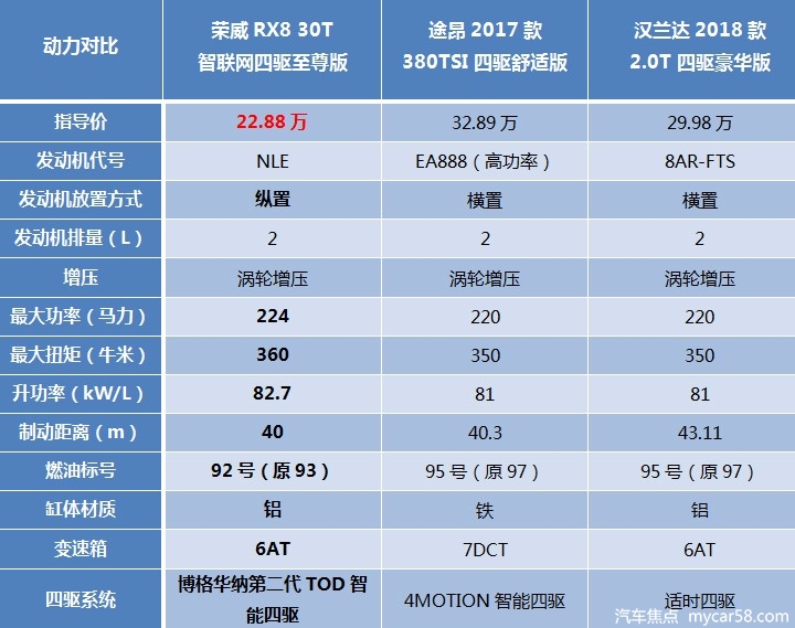 不容忽视的10万差价 荣威RX8深度对比大众途昂