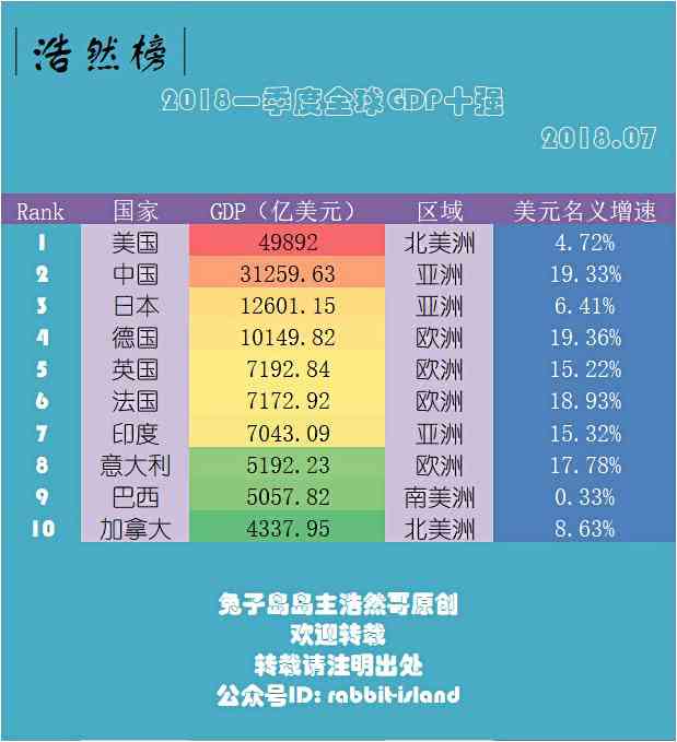 2018年一季度全球GDP十强,亚洲占了三席!