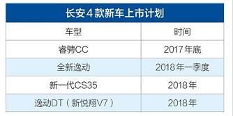 长安汽车要准备发力了