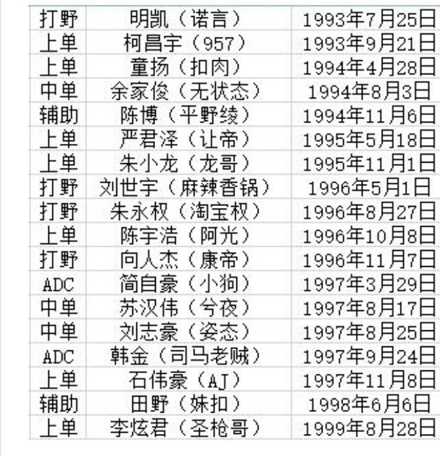 LOL:这几位lpl职业选手年龄已经超龄了, 估计