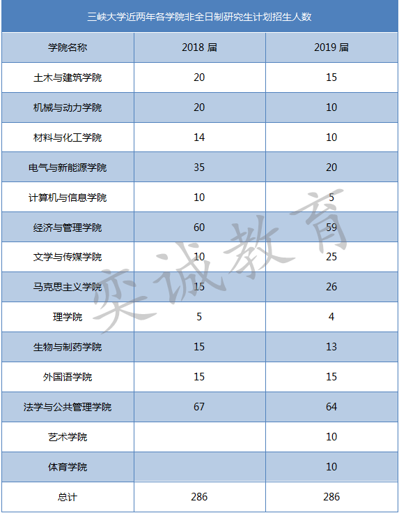 三峡大学考研丨2019非全日制招生变化较大,提