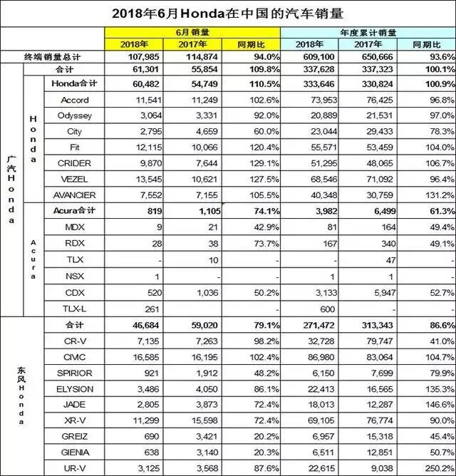 半年销量出炉丨本田、长城略有下滑，吉利增长迅猛！