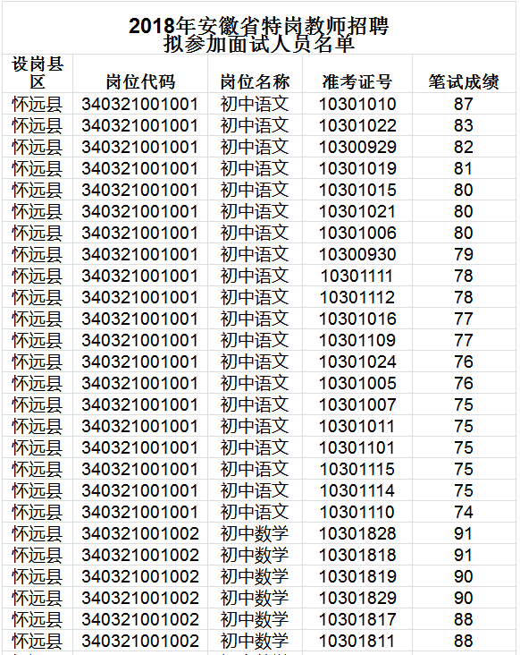 2018安徽滁州特岗教师招聘拟入围面试人员名