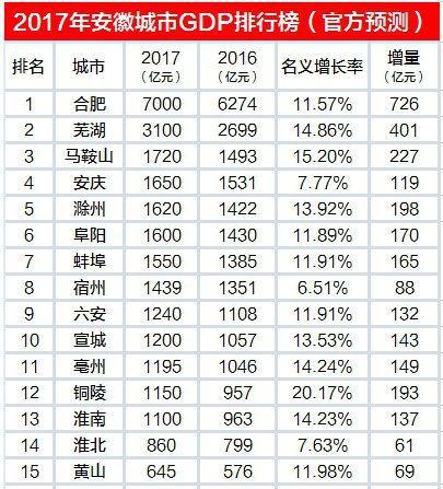 2017年安徽城市GDP排行榜:合肥第一,芜湖第二