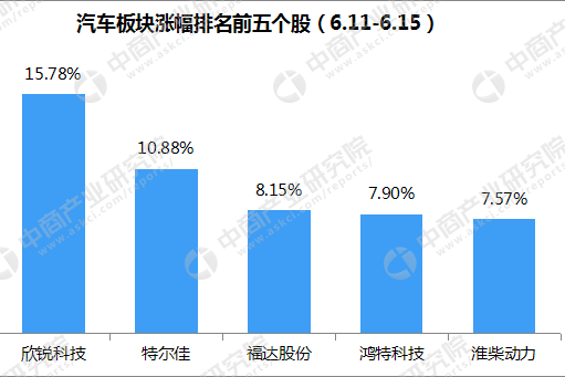 2018年汽车市场行情周报：5月轿车、SUV、MPV销量排名出炉