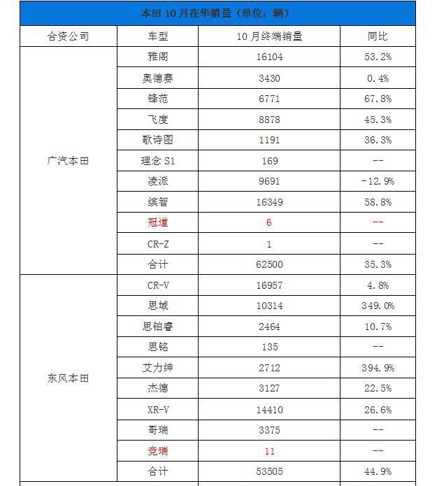 好尴尬！本田竞瑞上市半月仅售11辆！