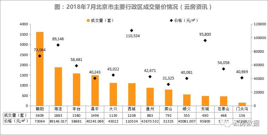 18年7月北京二手房成交量价齐跌,楼市降温信号