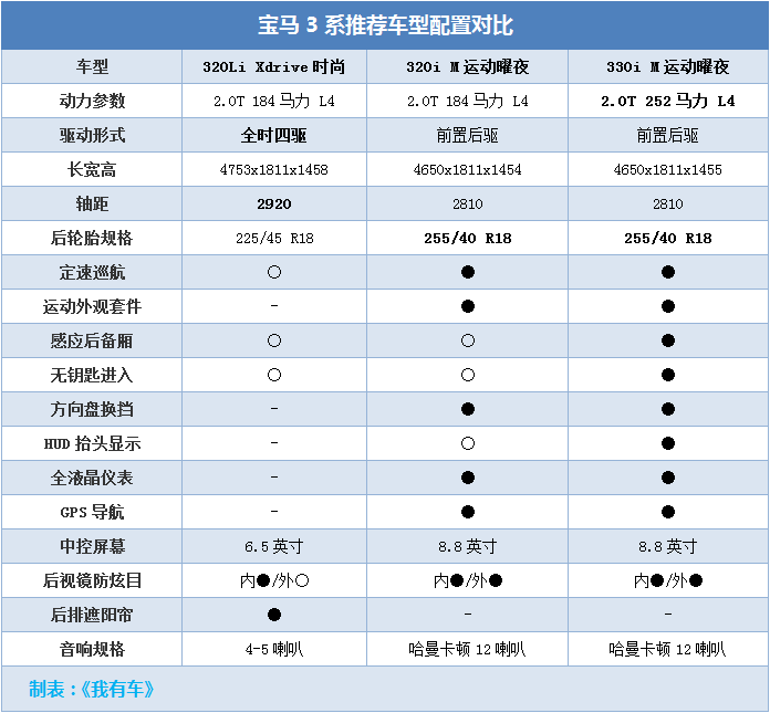 2018款宝马3系保养手册,2020宝马3系保养手册 2018款宝马3系北京优惠8.3万,2.0t落地价33.11万