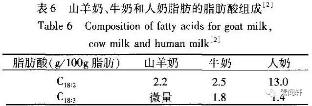 羊奶比牛奶好、小儿喝羊奶不过敏?扒开羊奶的