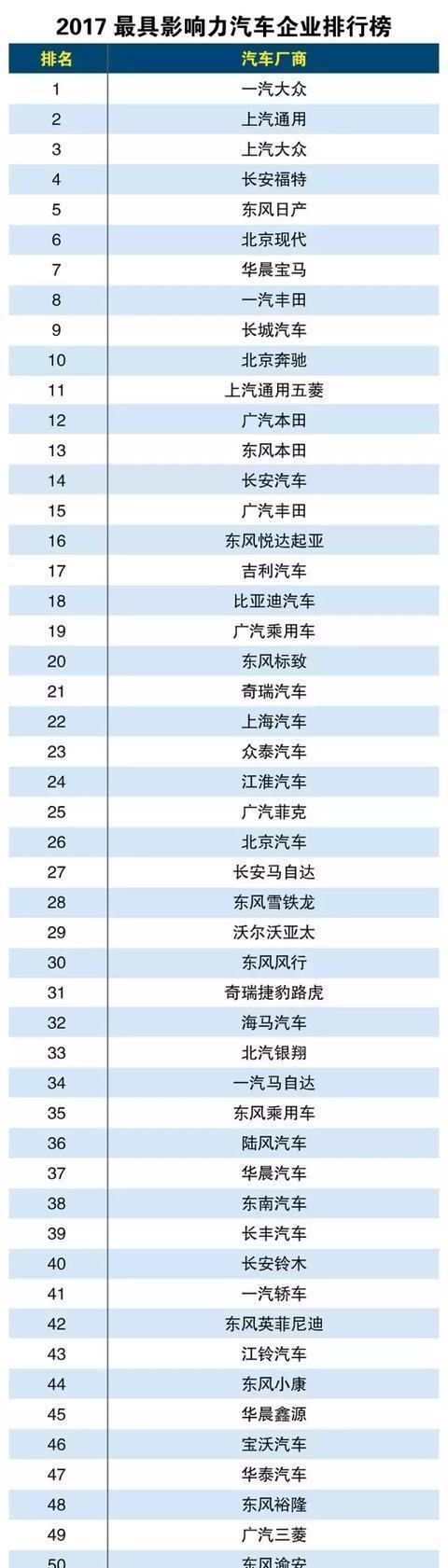 2017汽车企业影响力排行榜出炉, 中国离汽车强国的路还有多远?