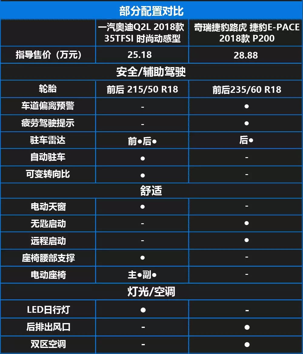 Q2L对比E-PACE,谁才是年轻人的豪华入门SUV新宠儿?
