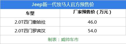 Jeep新一代牧马人公布预售价 这个价格贵了！