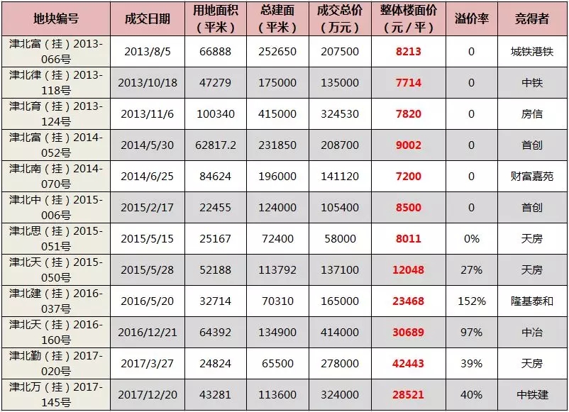 天津城六区就"它"房子最多,房价最便宜!