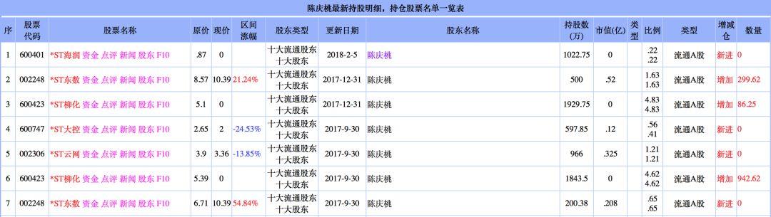 ▲陈庆桃部分最新持股明细