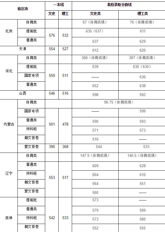 2018北京这所985大学录取分数线“最低”，实力雄厚