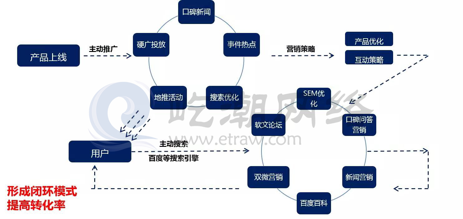 理论丨屹潮网络闭环营销战略体系