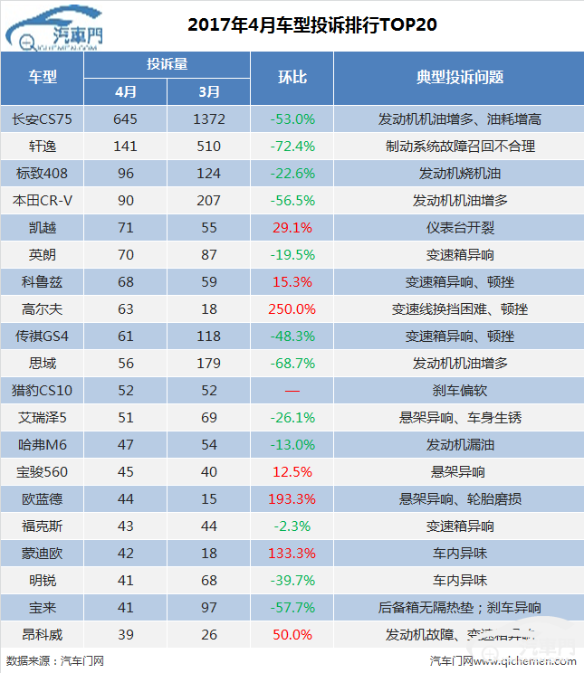 4月车型投诉：长安CS75榜首位置无可撼动