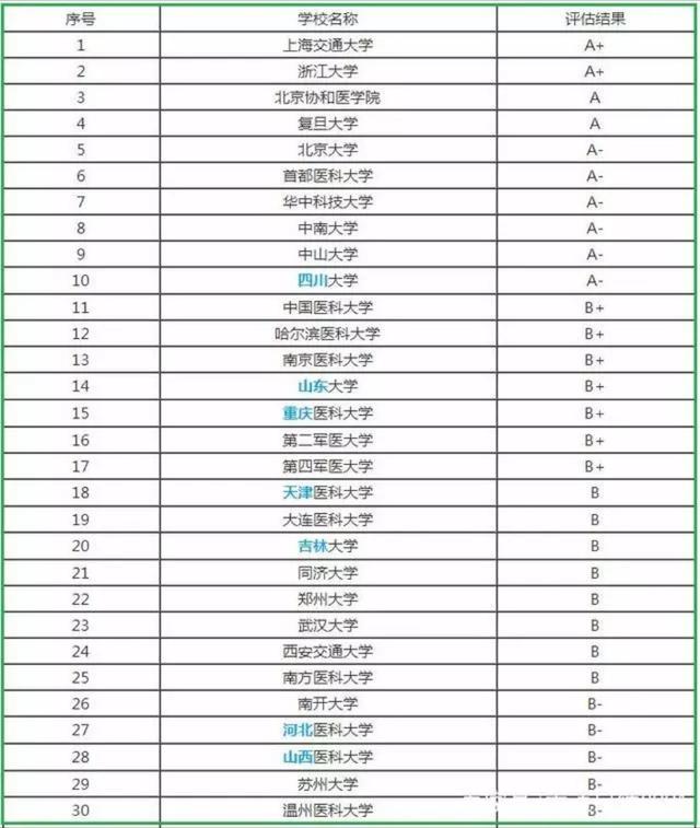 2018我国临床医学30强高校最新排名,上海交大